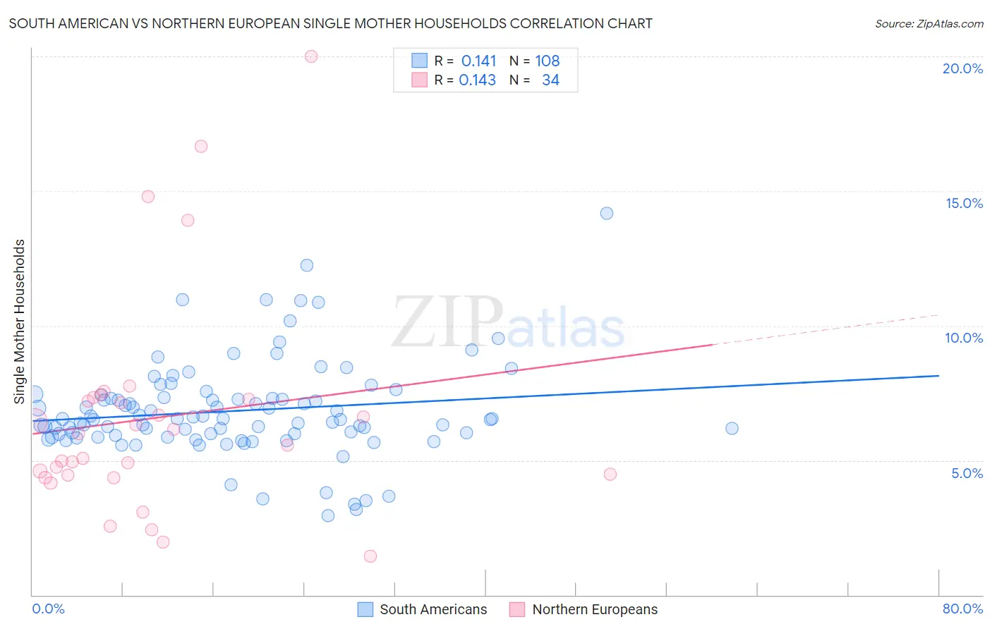 South American vs Northern European Single Mother Households