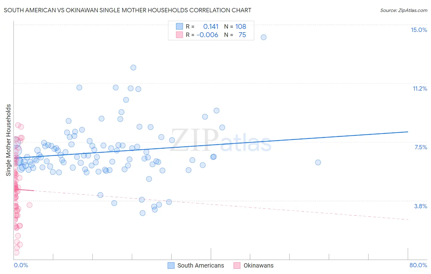 South American vs Okinawan Single Mother Households