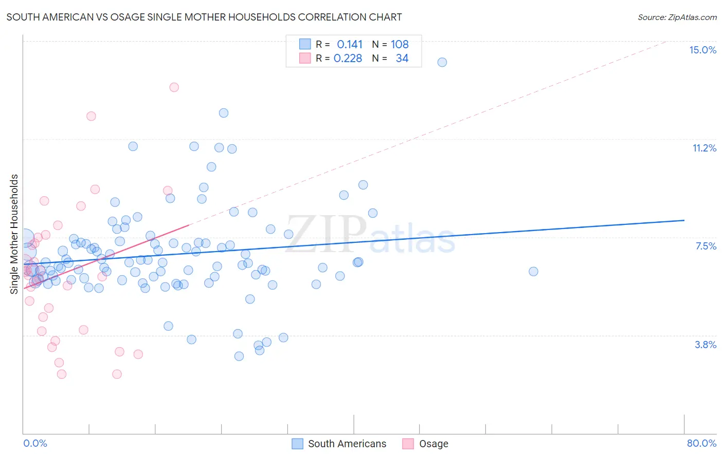 South American vs Osage Single Mother Households