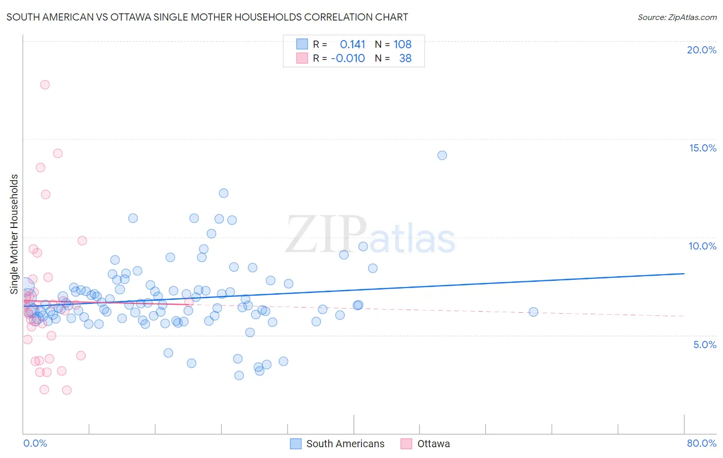 South American vs Ottawa Single Mother Households