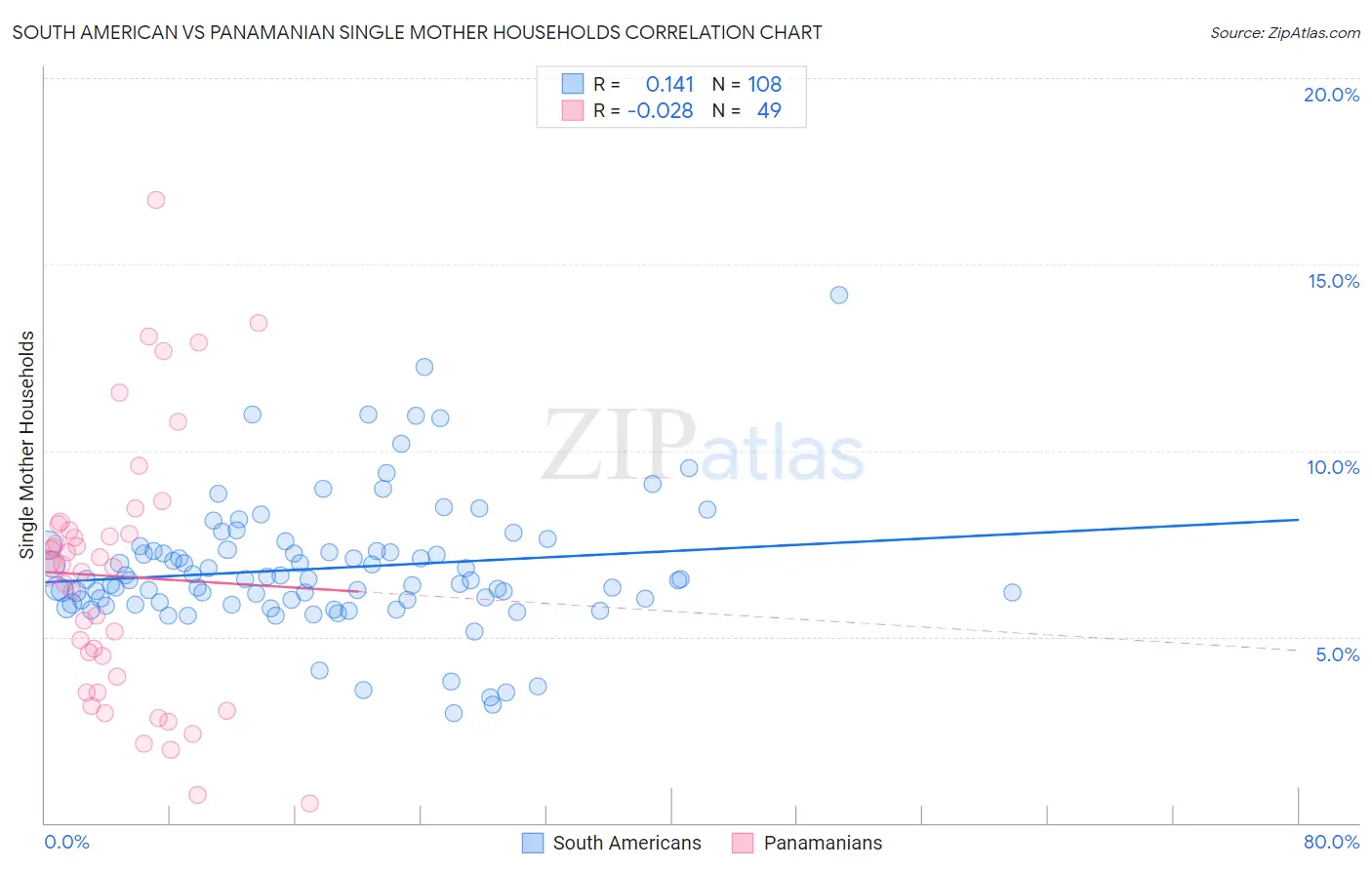 South American vs Panamanian Single Mother Households