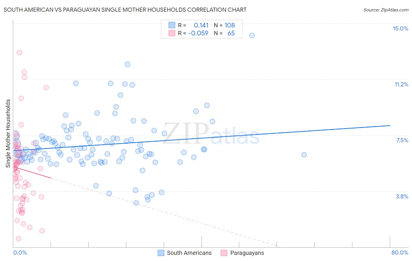 South American vs Paraguayan Single Mother Households