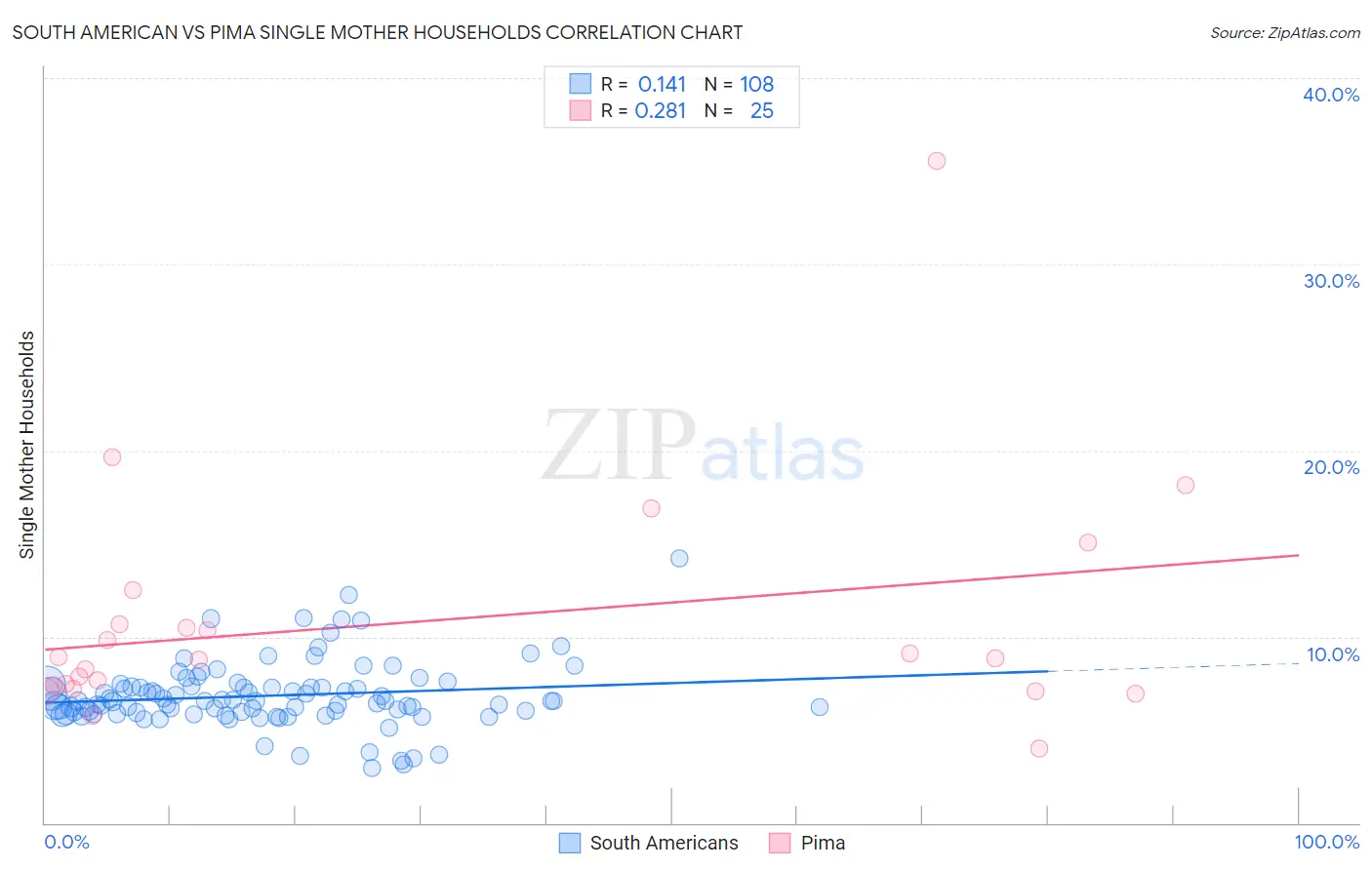 South American vs Pima Single Mother Households