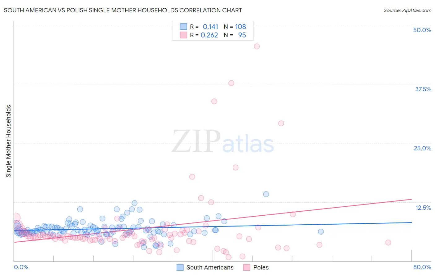South American vs Polish Single Mother Households