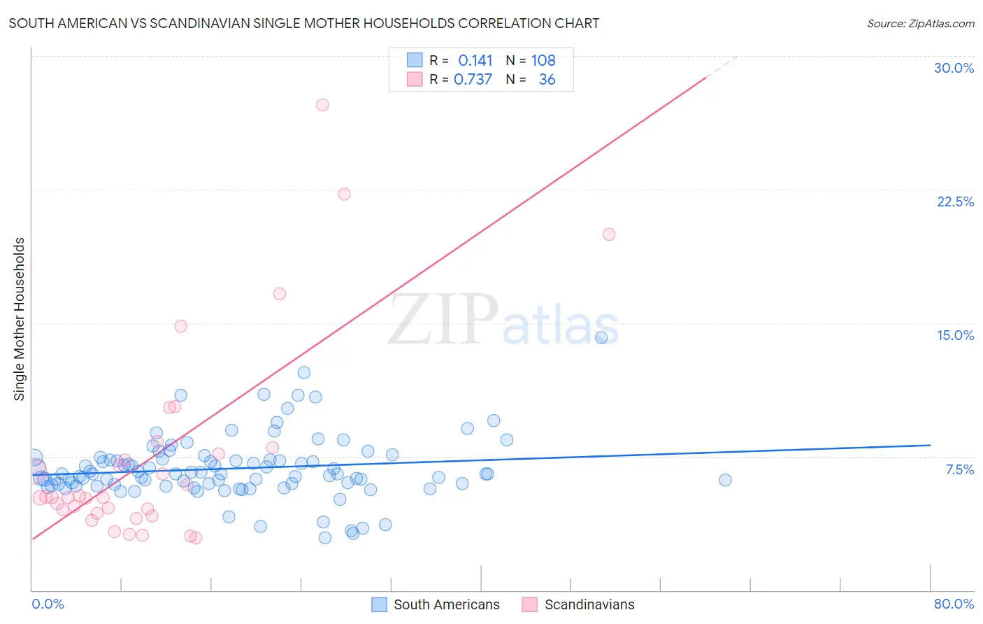 South American vs Scandinavian Single Mother Households