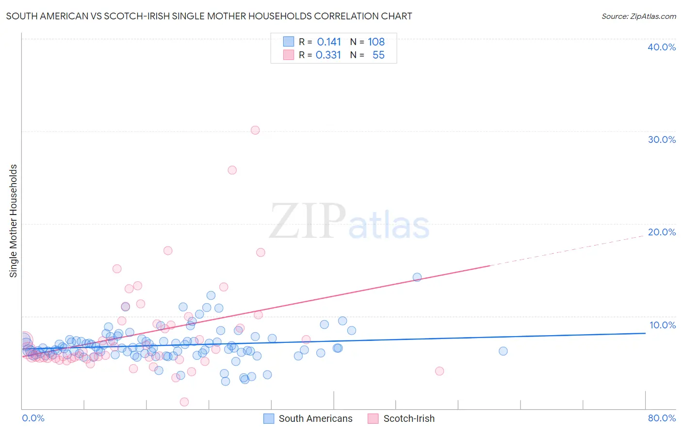 South American vs Scotch-Irish Single Mother Households