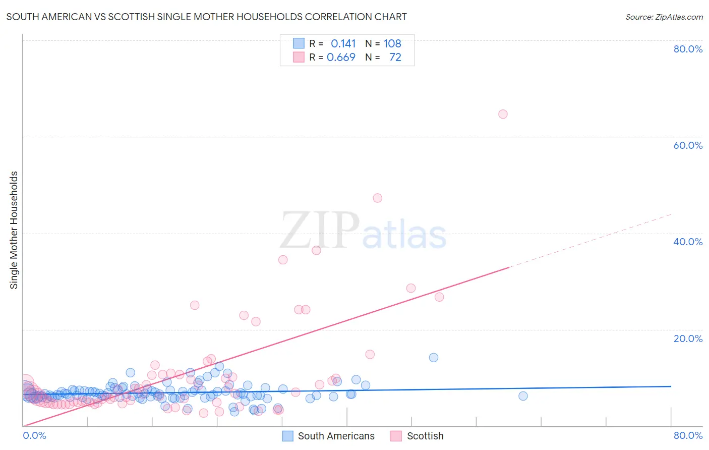 South American vs Scottish Single Mother Households