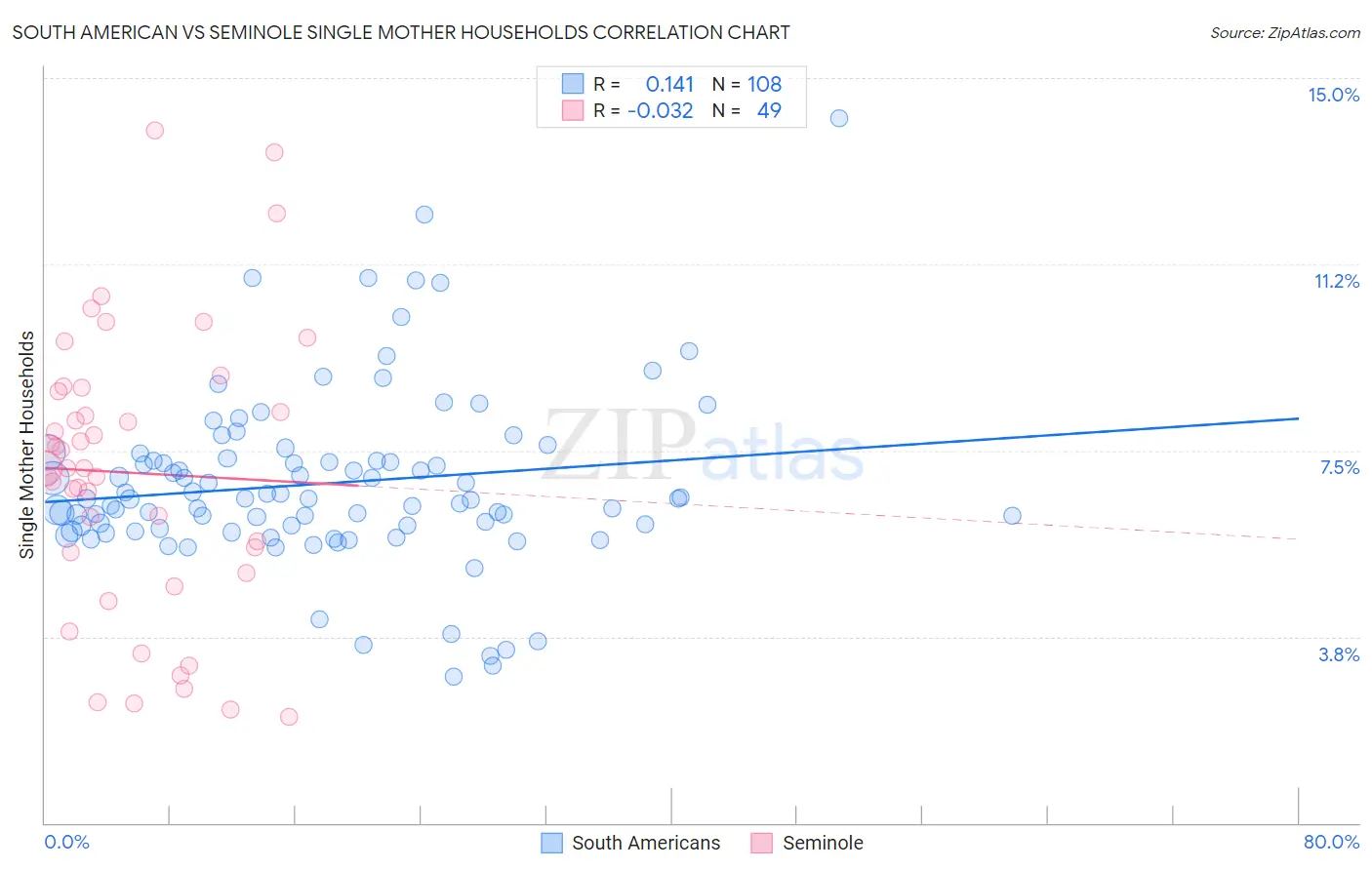 South American vs Seminole Single Mother Households