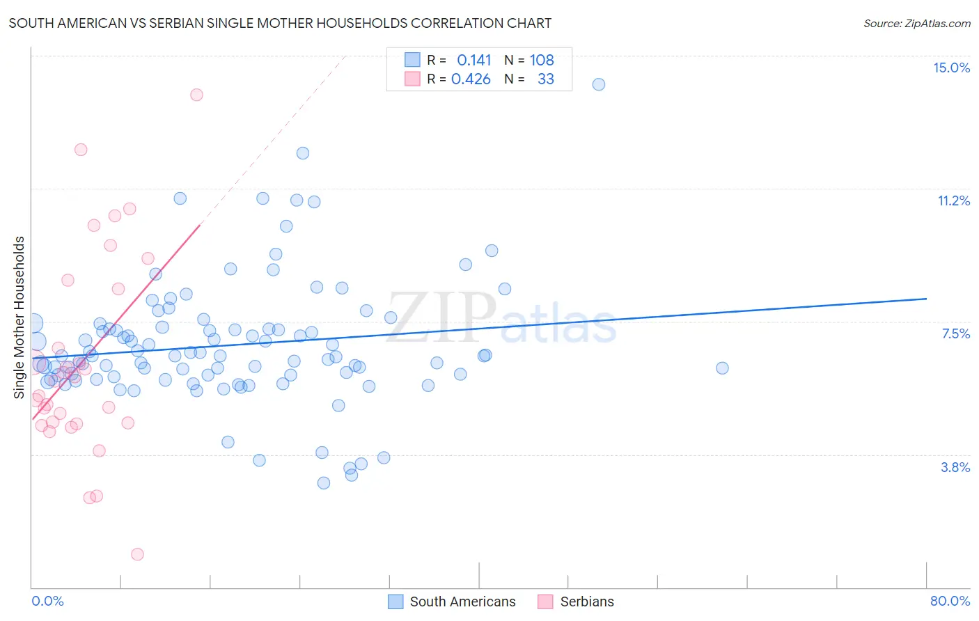 South American vs Serbian Single Mother Households