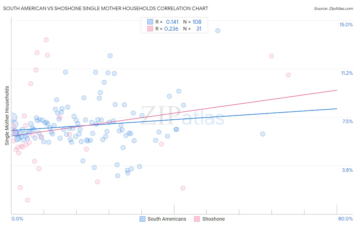 South American vs Shoshone Single Mother Households