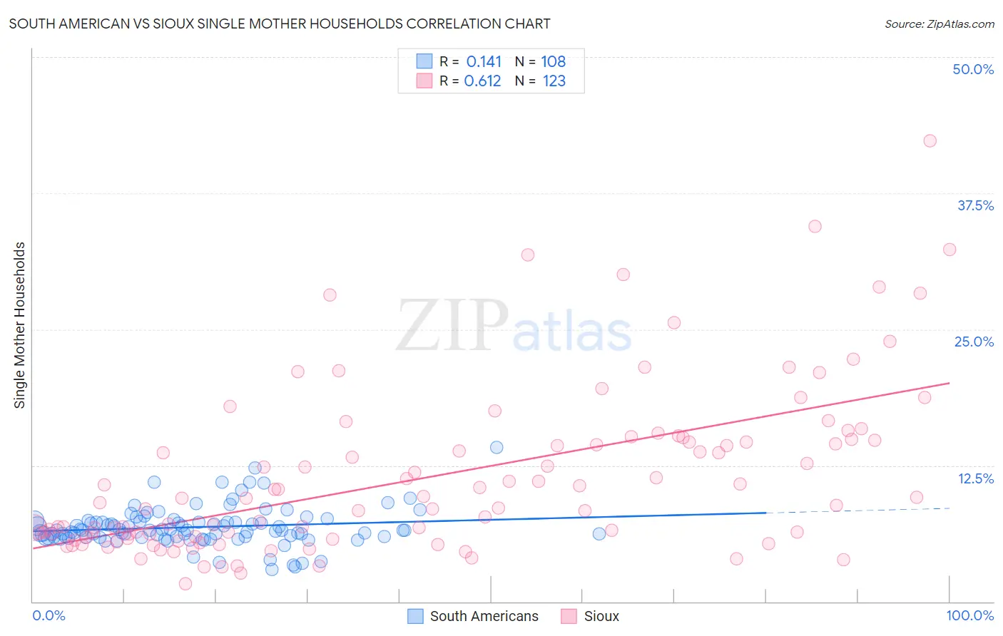 South American vs Sioux Single Mother Households