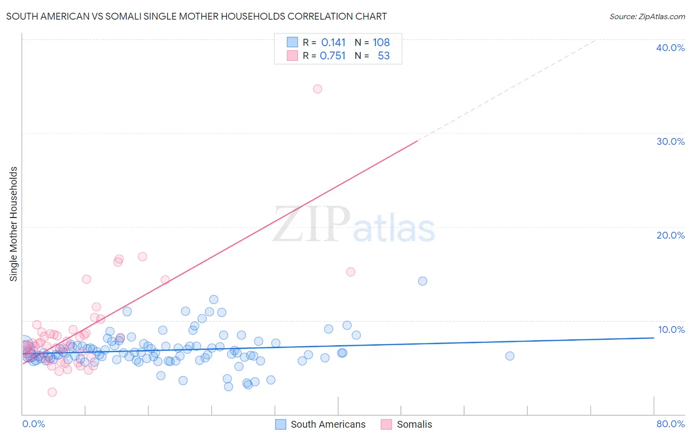 South American vs Somali Single Mother Households