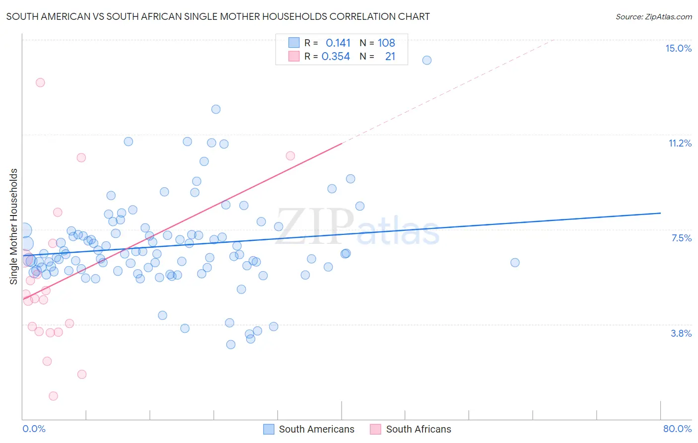 South American vs South African Single Mother Households
