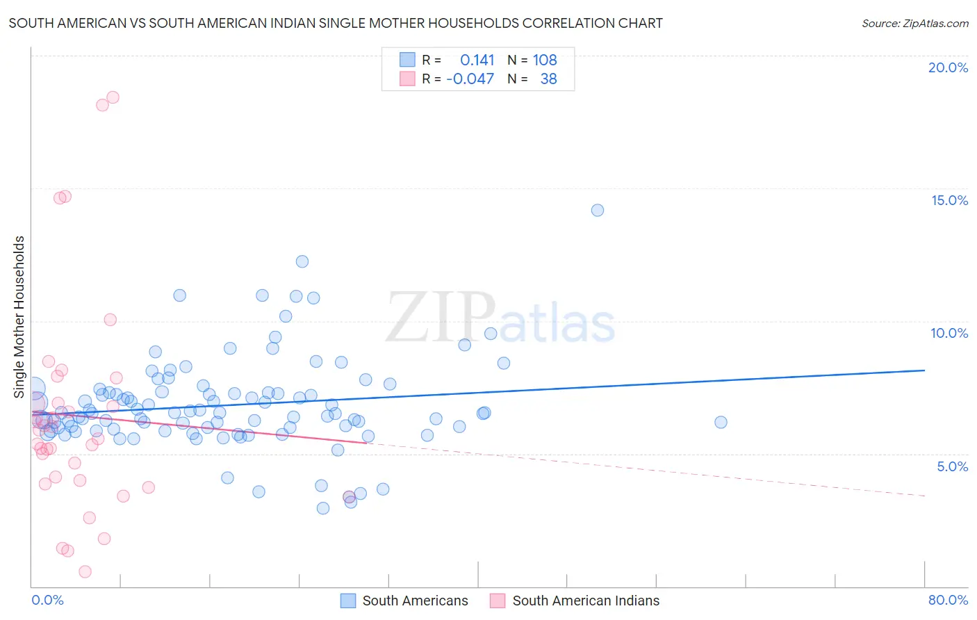 South American vs South American Indian Single Mother Households