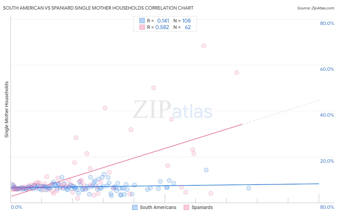 South American vs Spaniard Single Mother Households