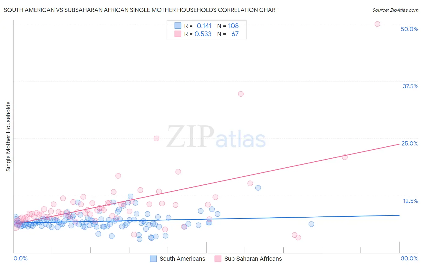 South American vs Subsaharan African Single Mother Households