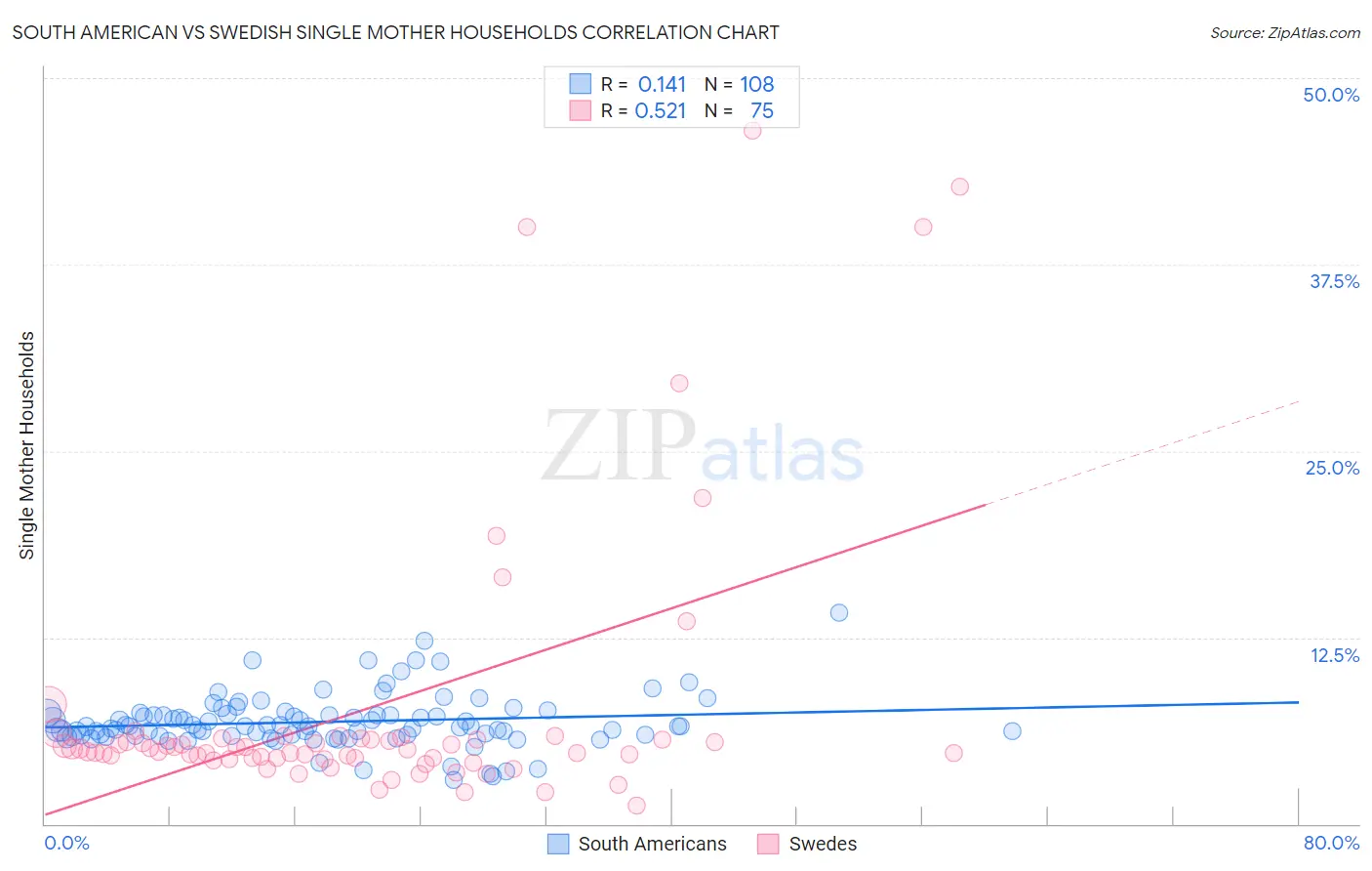 South American vs Swedish Single Mother Households