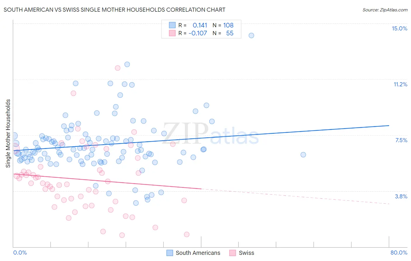 South American vs Swiss Single Mother Households