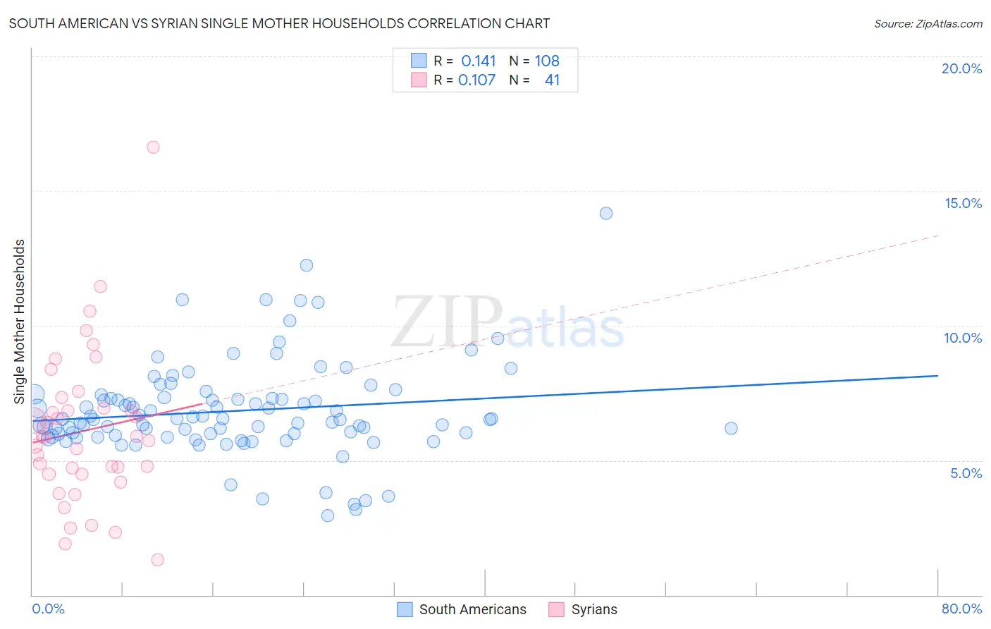 South American vs Syrian Single Mother Households