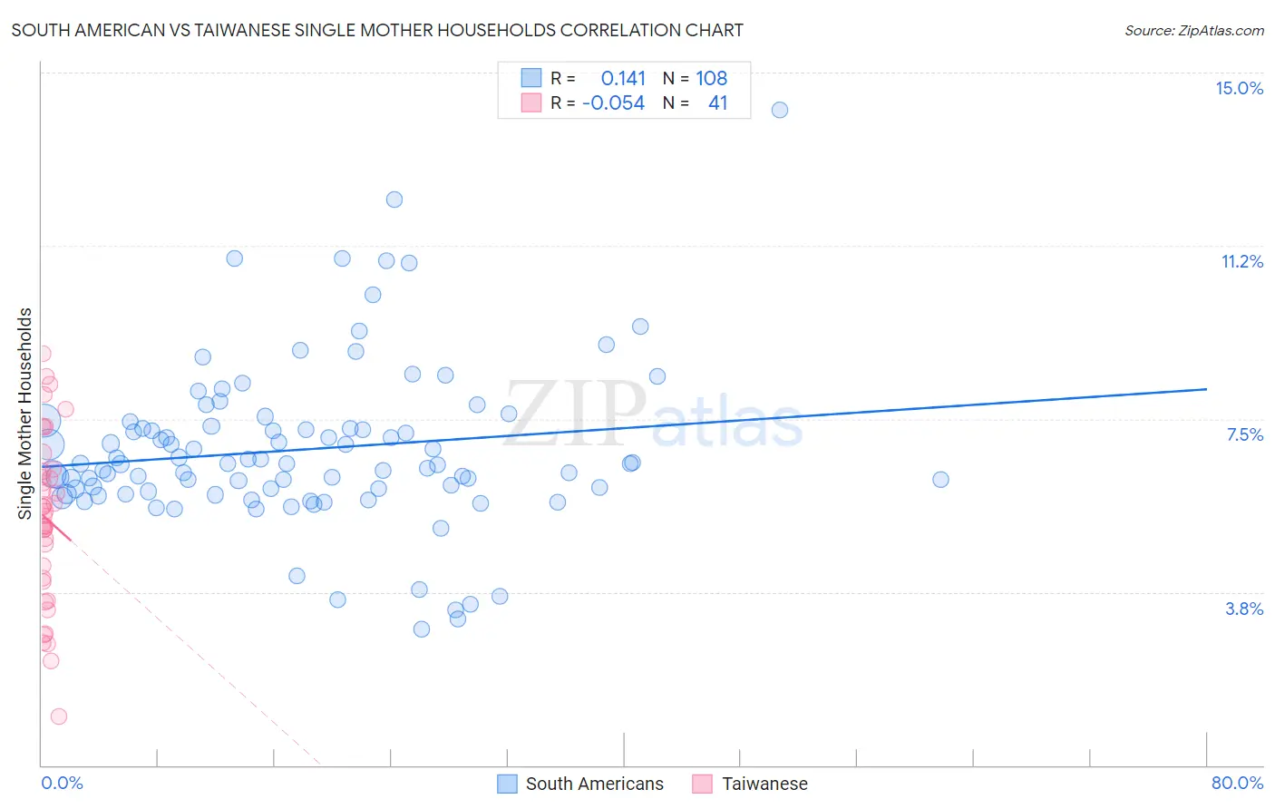 South American vs Taiwanese Single Mother Households