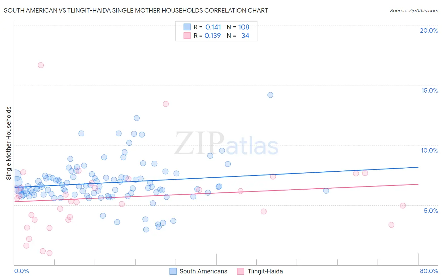 South American vs Tlingit-Haida Single Mother Households