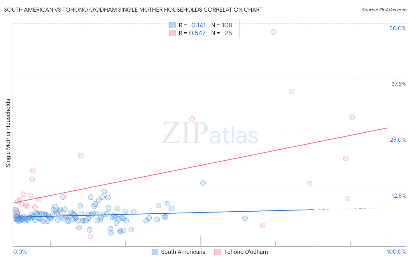 South American vs Tohono O'odham Single Mother Households