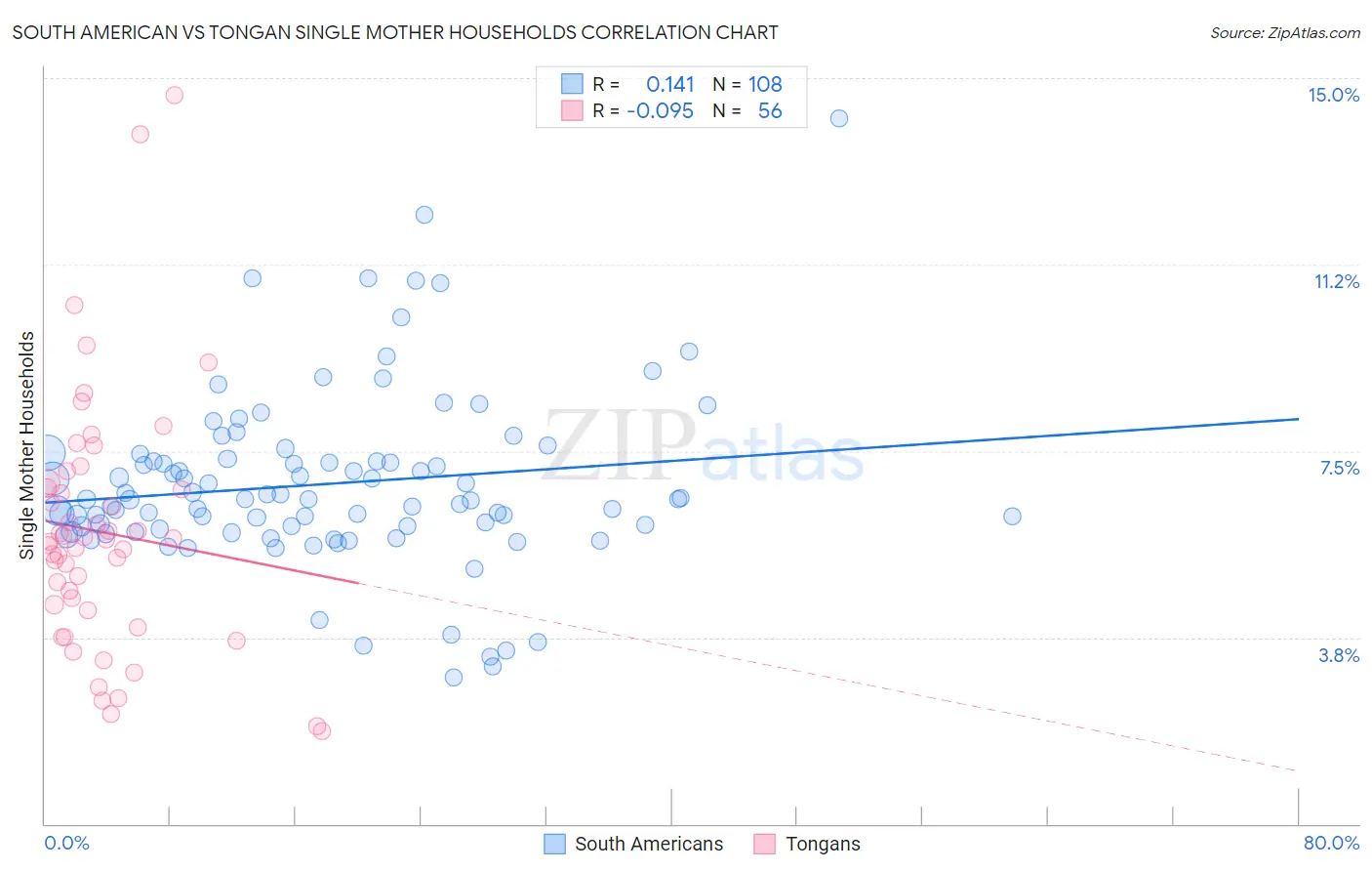 South American vs Tongan Single Mother Households