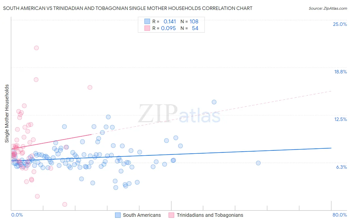 South American vs Trinidadian and Tobagonian Single Mother Households