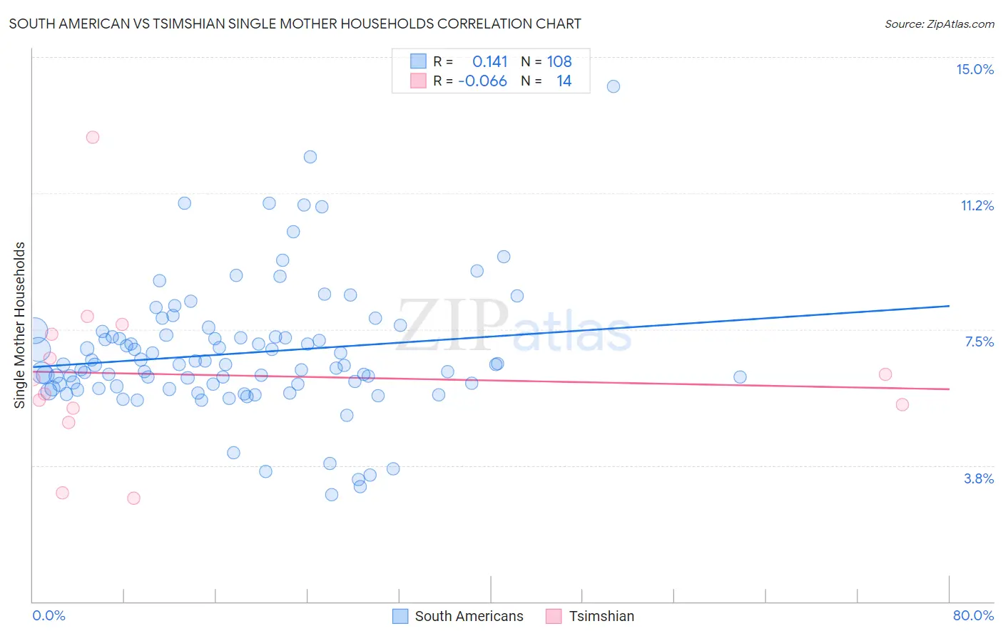 South American vs Tsimshian Single Mother Households