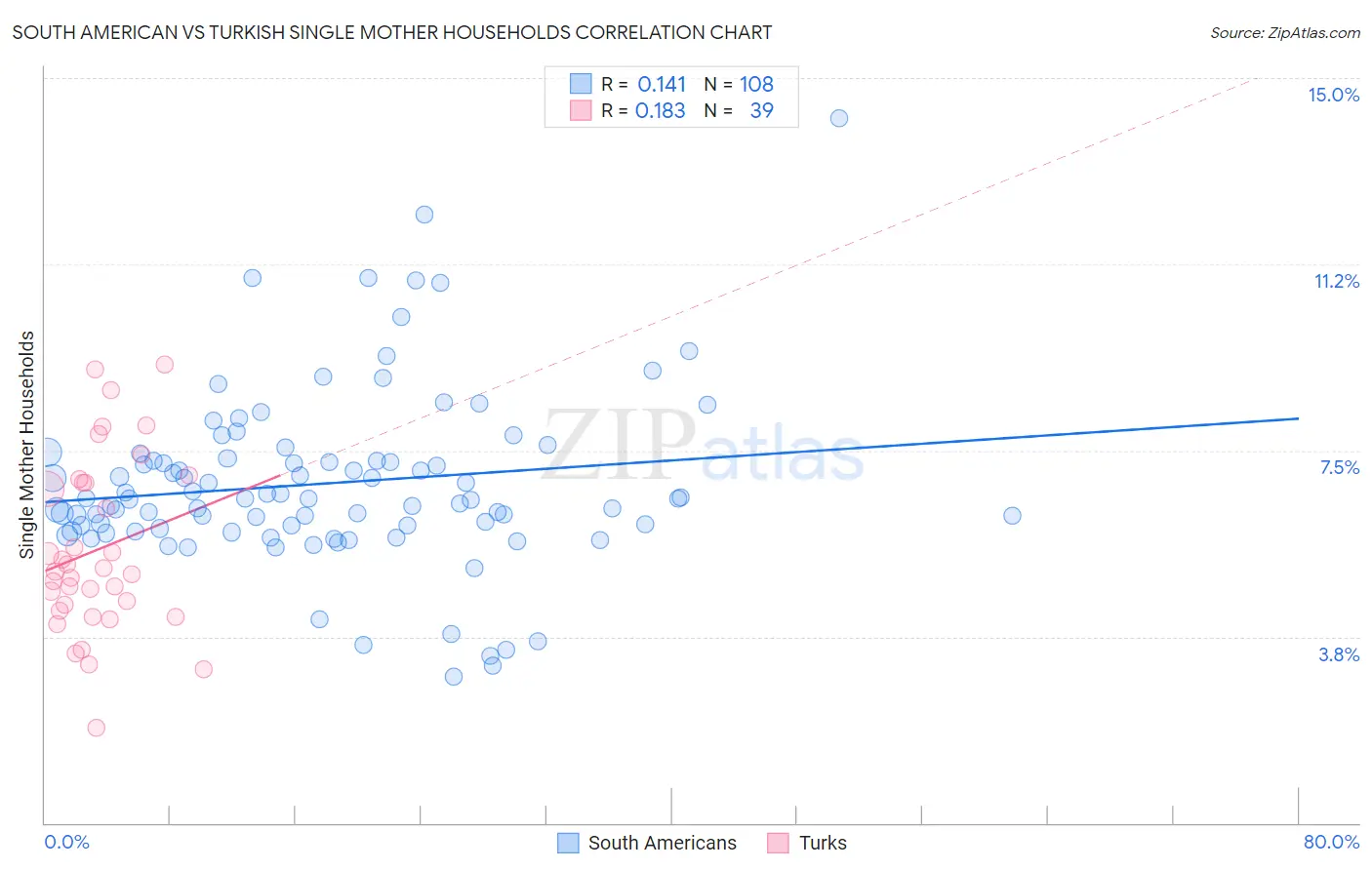 South American vs Turkish Single Mother Households
