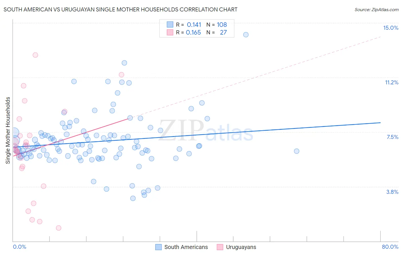 South American vs Uruguayan Single Mother Households