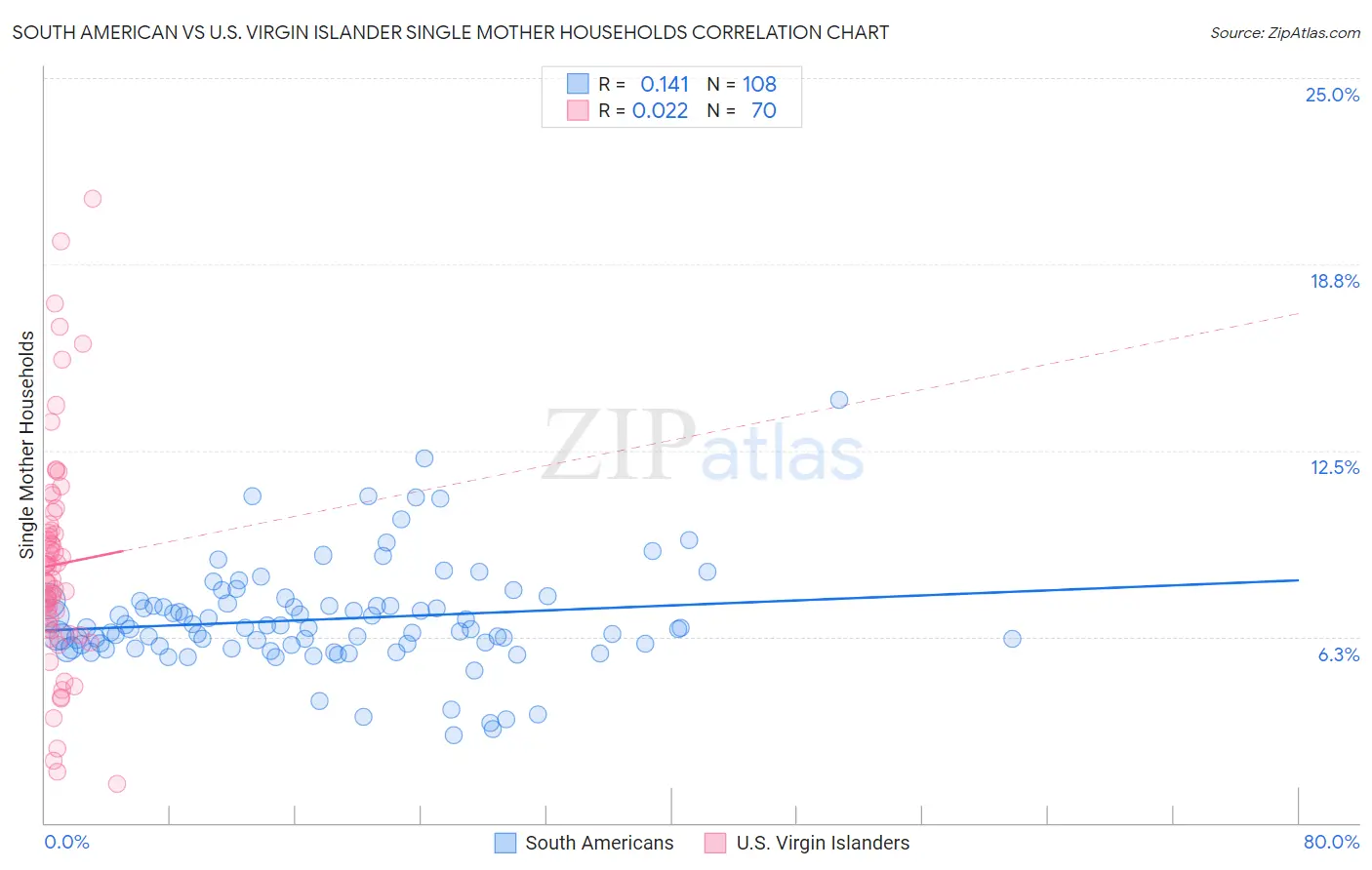 South American vs U.S. Virgin Islander Single Mother Households