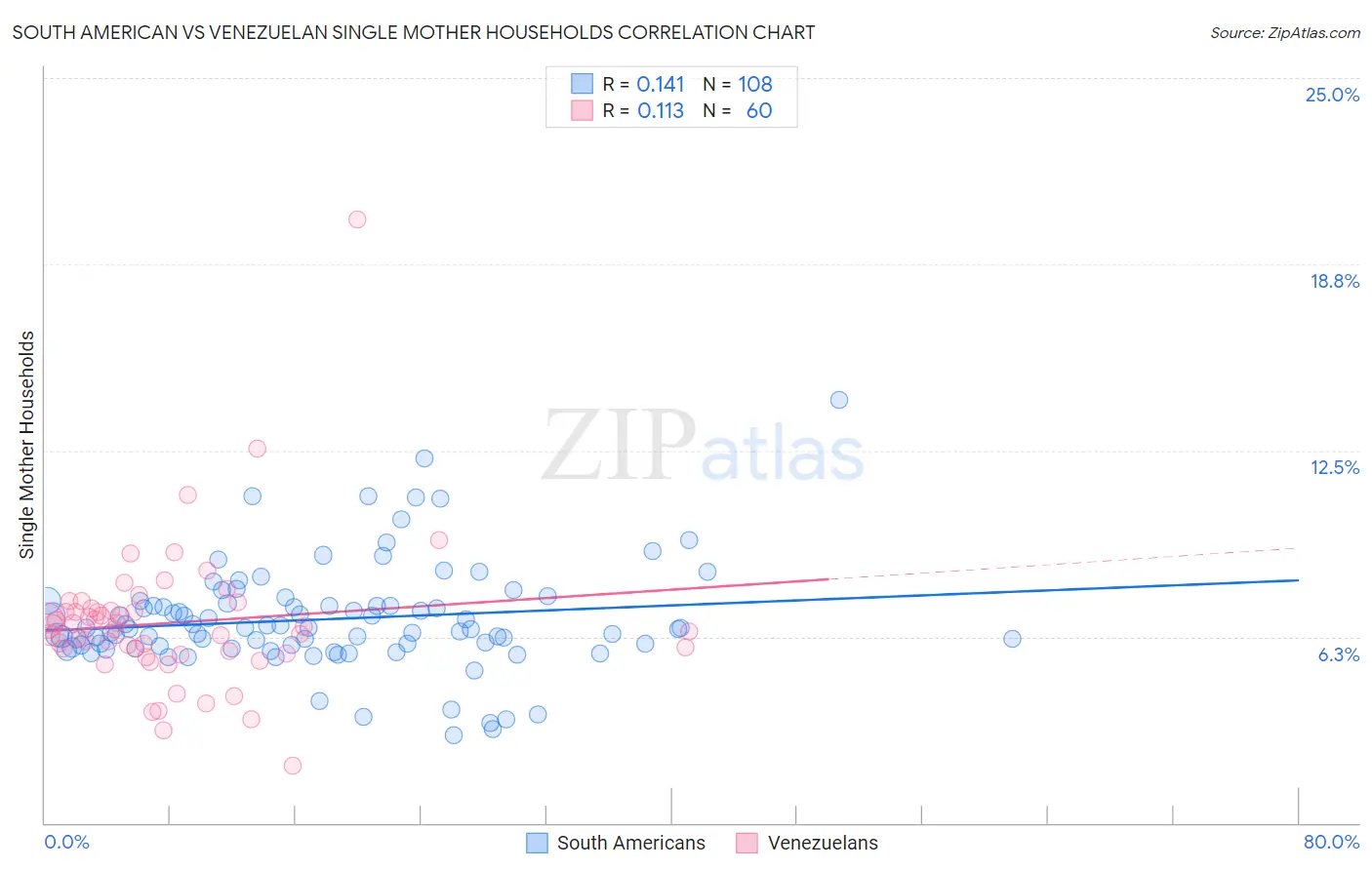 South American vs Venezuelan Single Mother Households