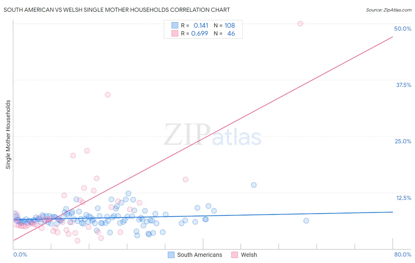 South American vs Welsh Single Mother Households