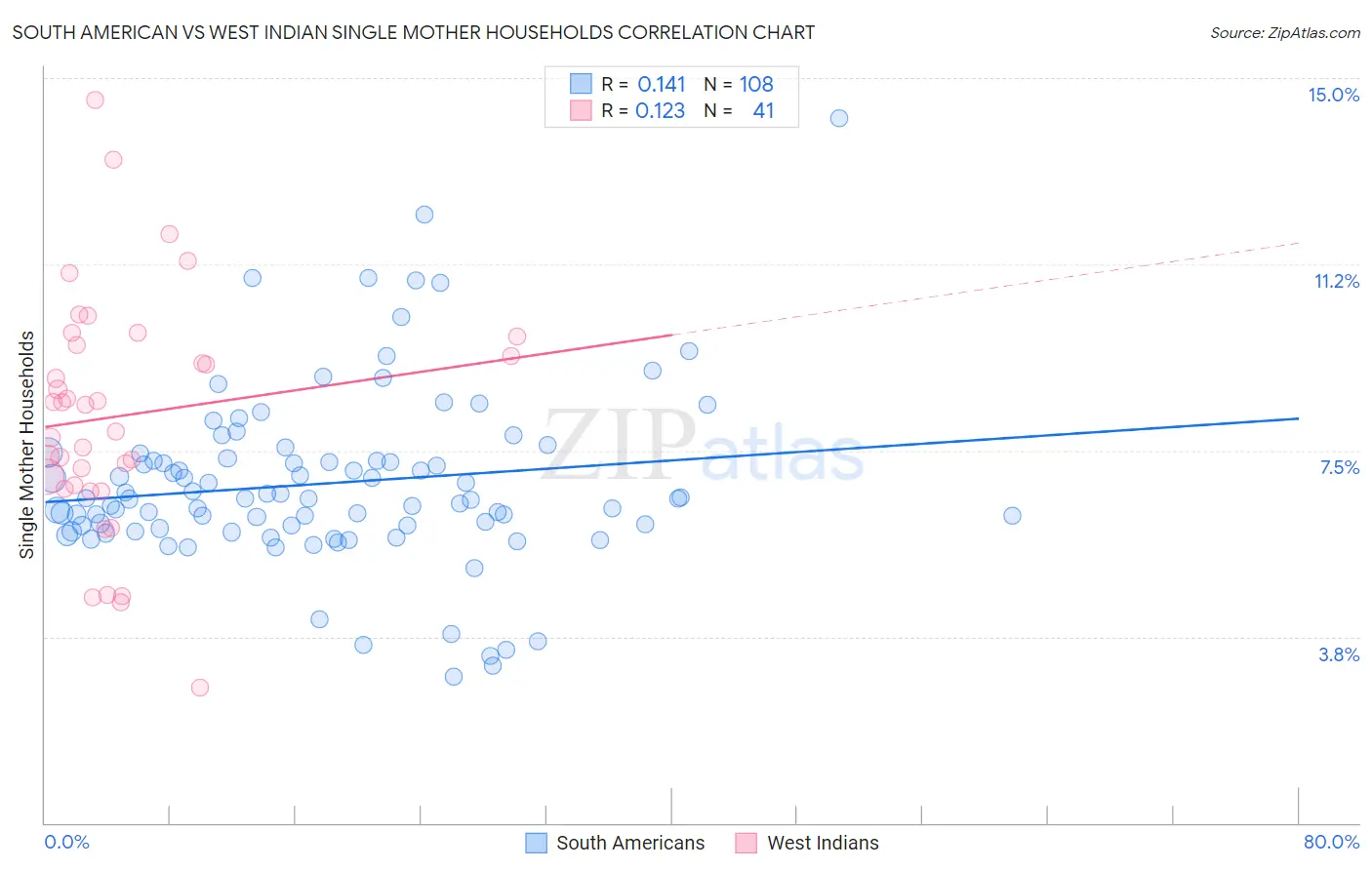 South American vs West Indian Single Mother Households