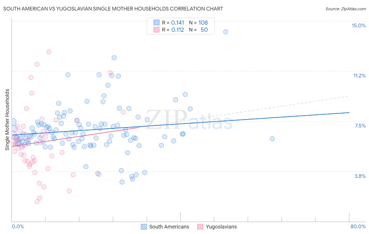 South American vs Yugoslavian Single Mother Households
