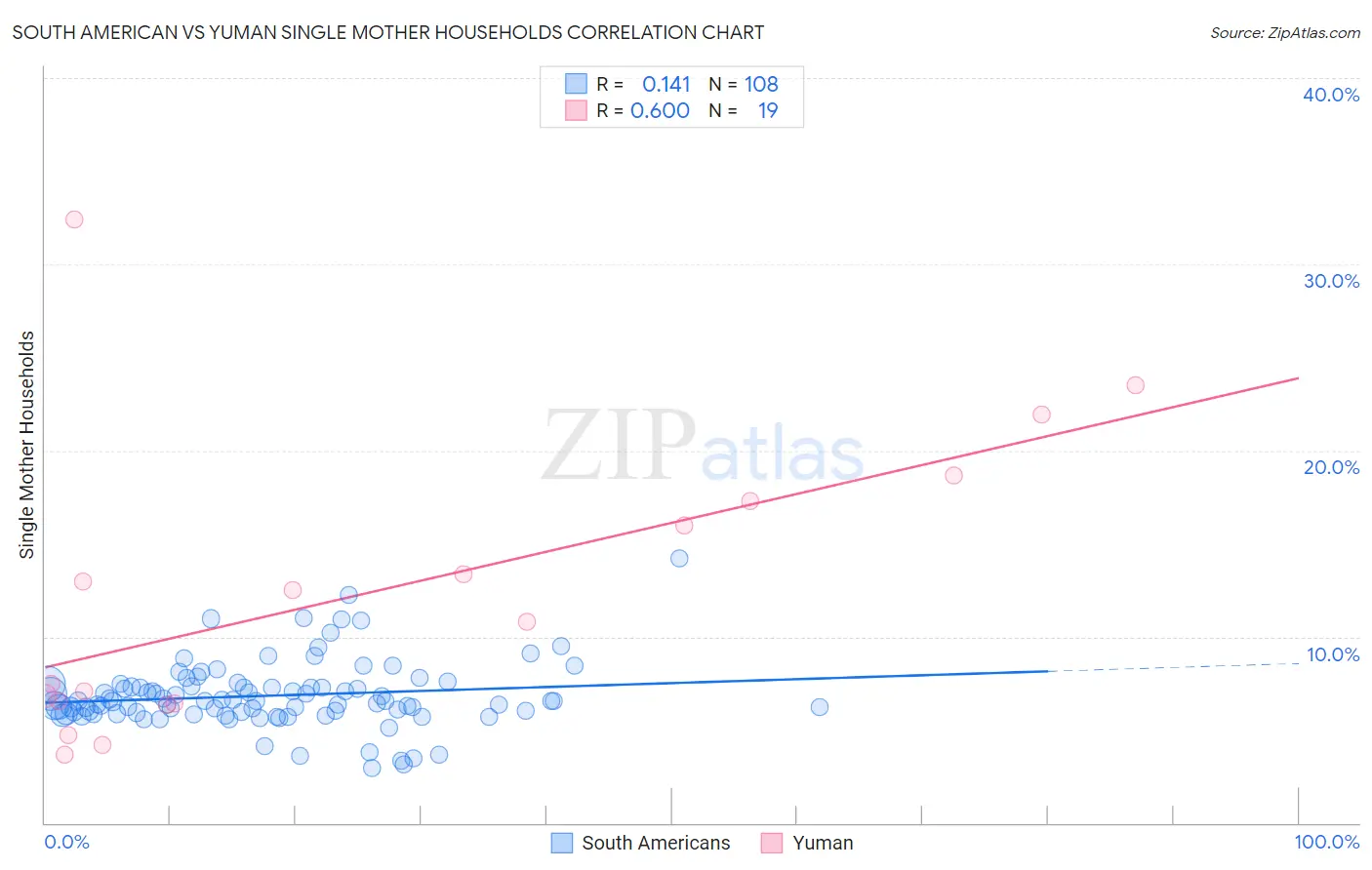 South American vs Yuman Single Mother Households