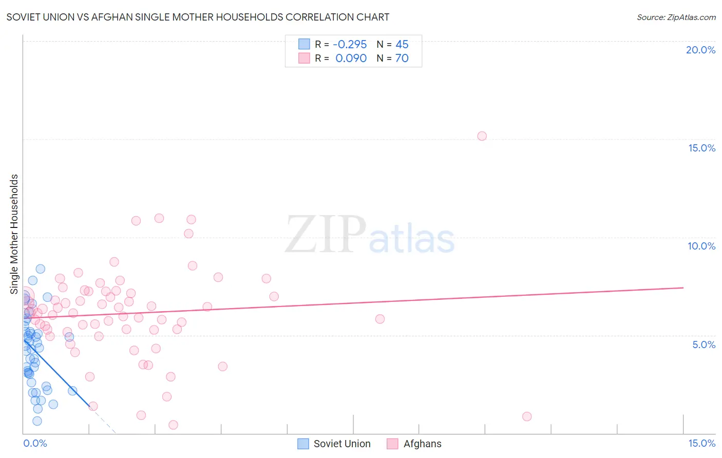 Soviet Union vs Afghan Single Mother Households