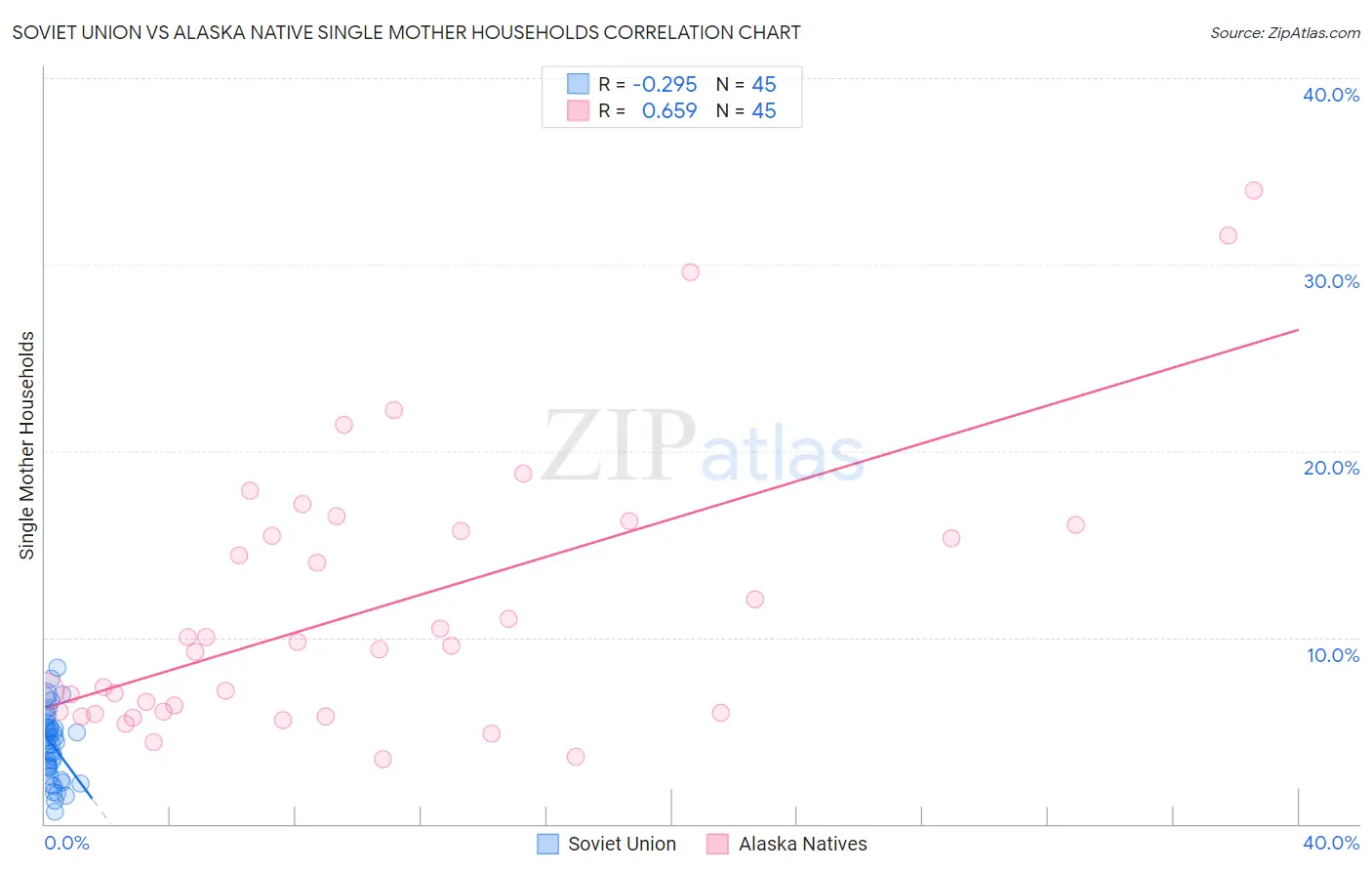 Soviet Union vs Alaska Native Single Mother Households