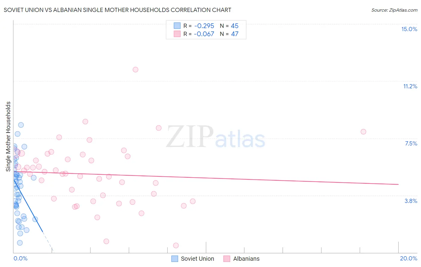 Soviet Union vs Albanian Single Mother Households