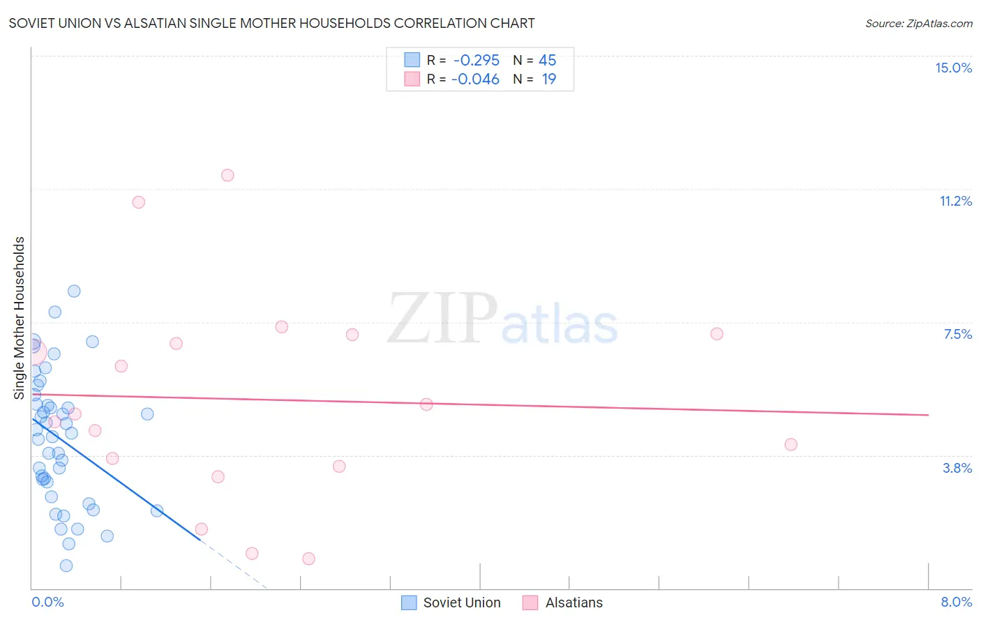 Soviet Union vs Alsatian Single Mother Households