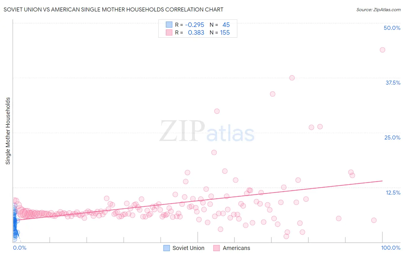 Soviet Union vs American Single Mother Households