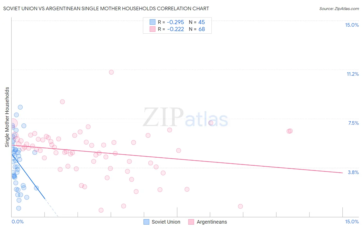Soviet Union vs Argentinean Single Mother Households