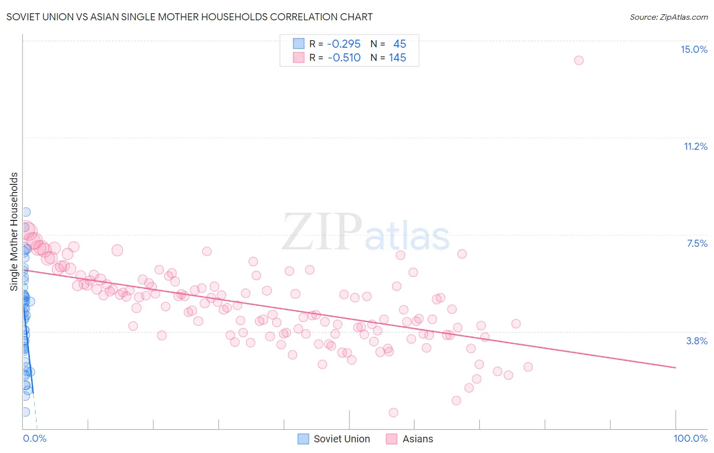 Soviet Union vs Asian Single Mother Households