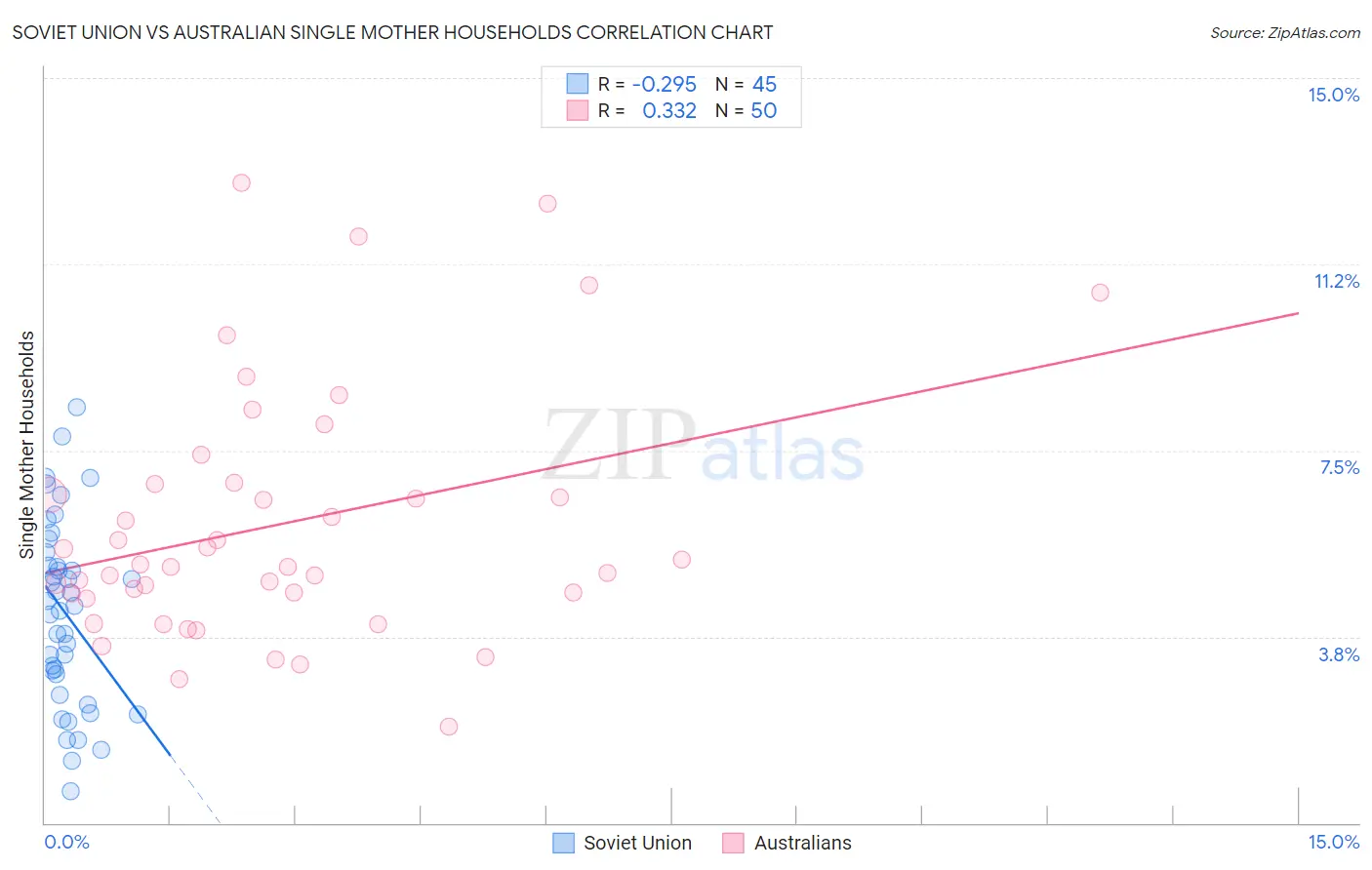 Soviet Union vs Australian Single Mother Households