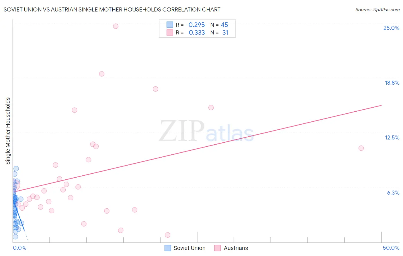 Soviet Union vs Austrian Single Mother Households