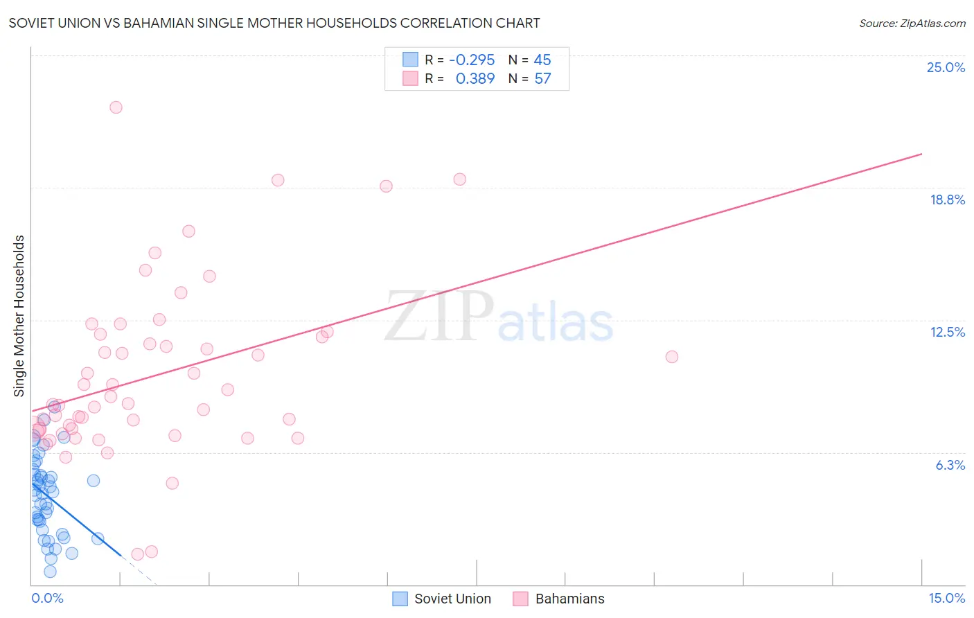 Soviet Union vs Bahamian Single Mother Households