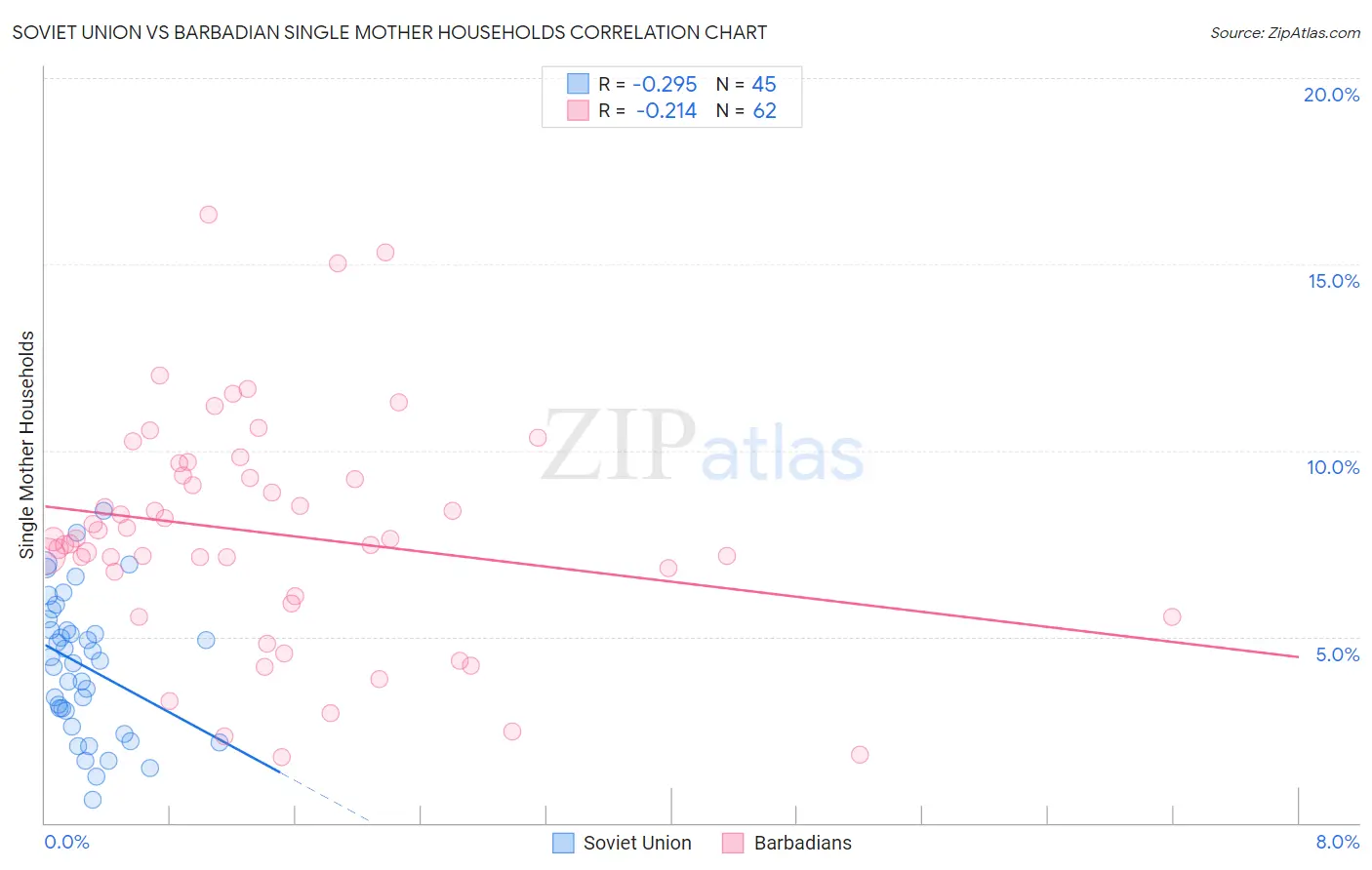 Soviet Union vs Barbadian Single Mother Households