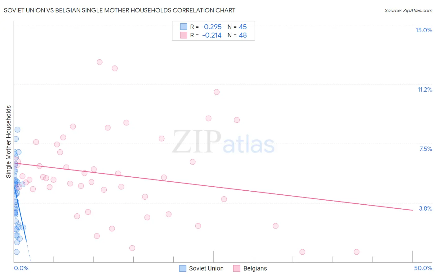 Soviet Union vs Belgian Single Mother Households