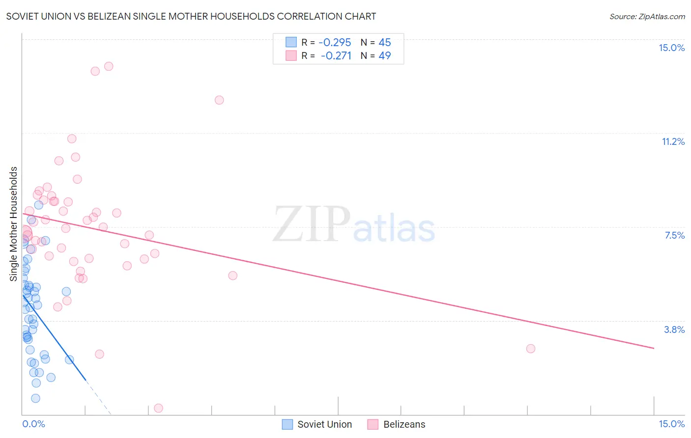 Soviet Union vs Belizean Single Mother Households
